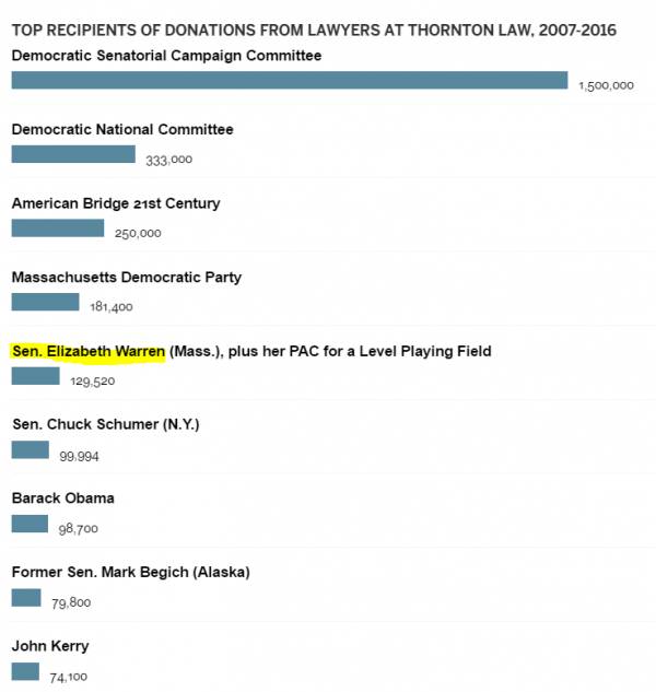 http://www.bostonglobe.com/metro/2016/10/29/prominent-democratic-law-firm-pays-questionable-bonuses-partners-for-campaign-contributions/GpD5tRQZR7pRe8hwAvQw8N/story.html