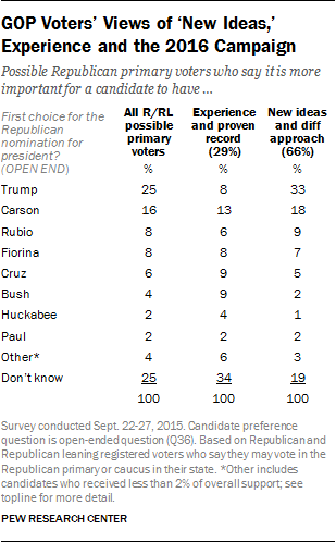 pew GOP candidates october 2015