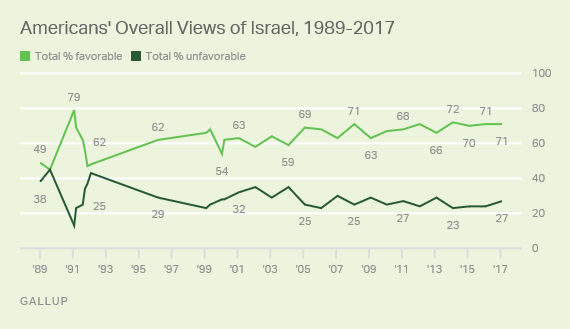 http://www.gallup.com/poll/203954/israel-maintains-positive-image.aspx?