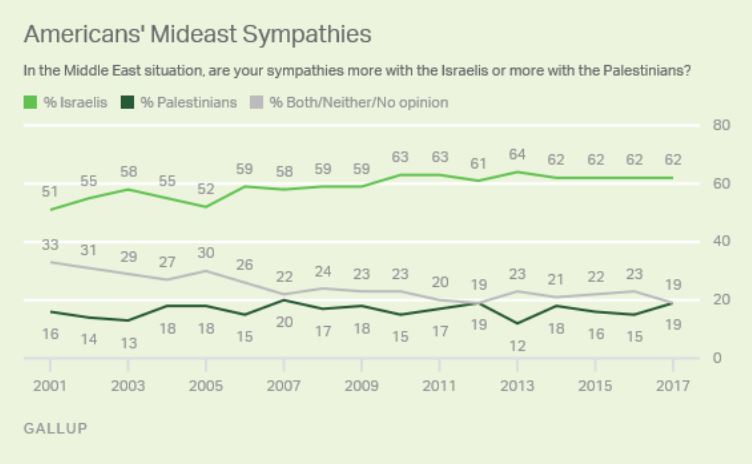 http://www.gallup.com/poll/203900/americans-tepid-palestinian-statehood.aspx?