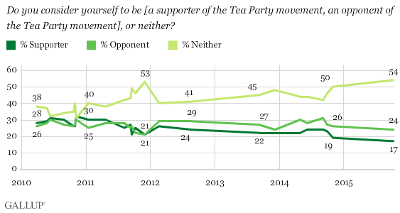 http://www.gallup.com/poll/147635/tea-party-movement.aspx