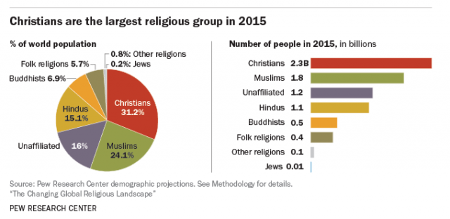 http://assets.pewresearch.org/wp-content/uploads/sites/12/2017/04/04114651/FT_17.04.05_projectionsUpdate_globalPop640px.png