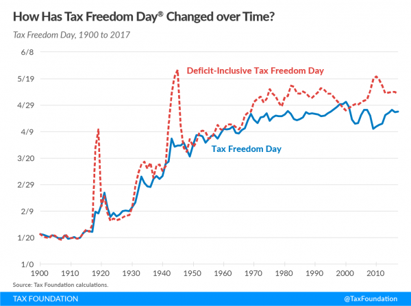 https://taxfoundation.org/tax-freedom-day-2017/