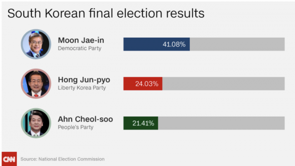 http://www.cnn.com/2017/05/09/asia/south-korea-election/