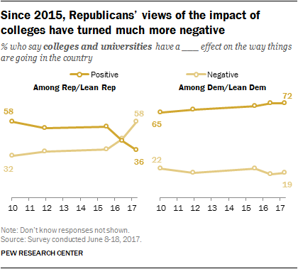 http://www.people-press.org/2017/07/10/sharp-partisan-divisions-in-views-of-national-institutions/