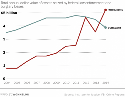 https://www.washingtonpost.com/news/wonk/wp/2015/11/23/cops-took-more-stuff-from-people-than-burglars-did-last-year/?utm_term=.084170ef4454