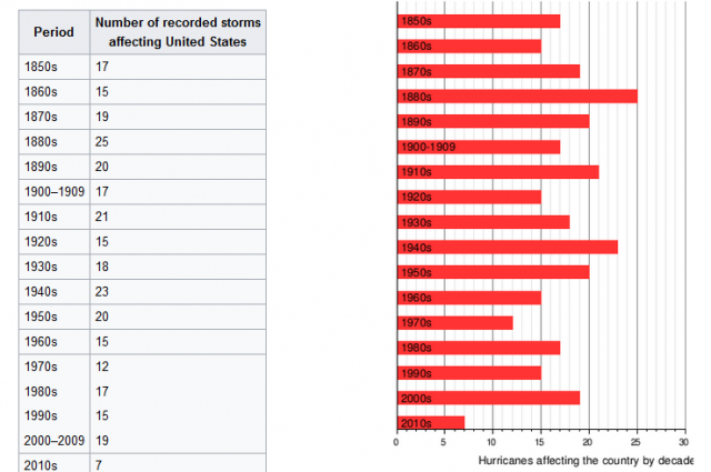 https://en.wikipedia.org/wiki/List_of_United_States_hurricanes