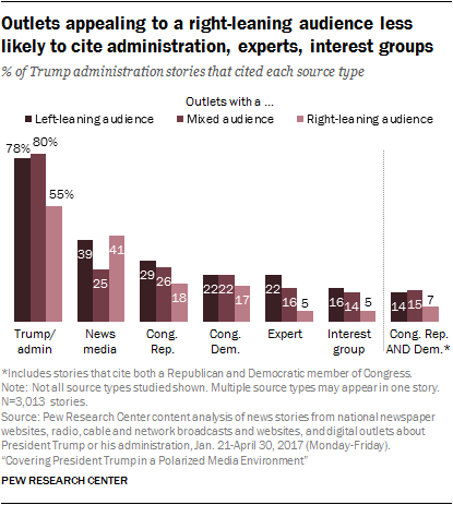 http://www.journalism.org/2017/10/02/coverage-from-news-outlets-with-a-right-leaning-audience-cited-fewer-source-types-featured-more-positive-assessments-than-coverage-from-other-two-groups/