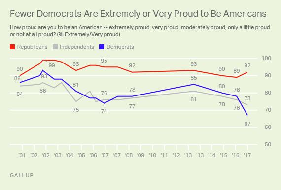 http://news.gallup.com/poll/207614/sharply-fewer-democrats-say-proud-americans.aspx