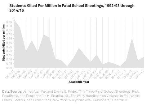 http://news.northeastern.edu/2018/02/schools-are-still-one-of-the-safest-places-for-children-researcher-says/