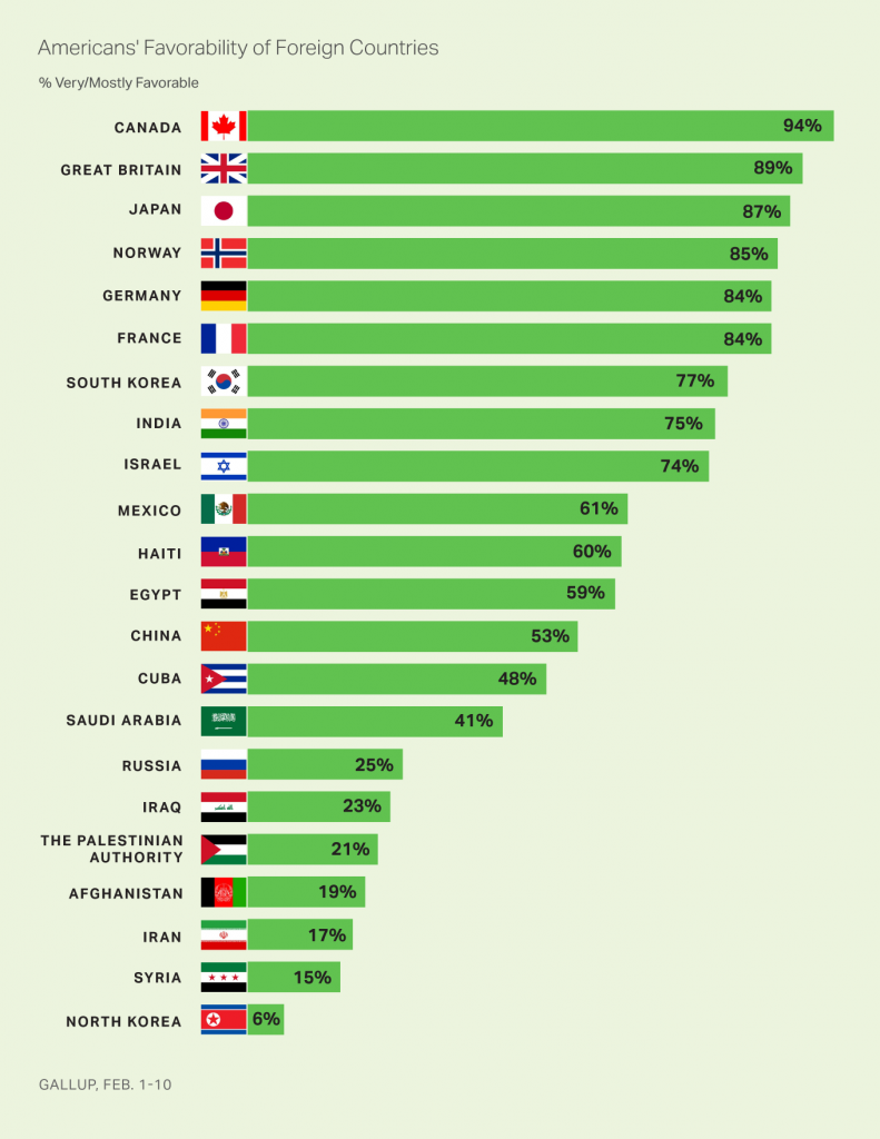 http://news.gallup.com/poll/228293/americans-canada-north-korea-least.aspx?