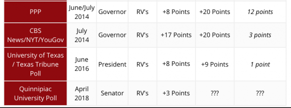 https://texaspolitics.utexas.edu/blog/look-spring-polling-vs-fall-voting-texas