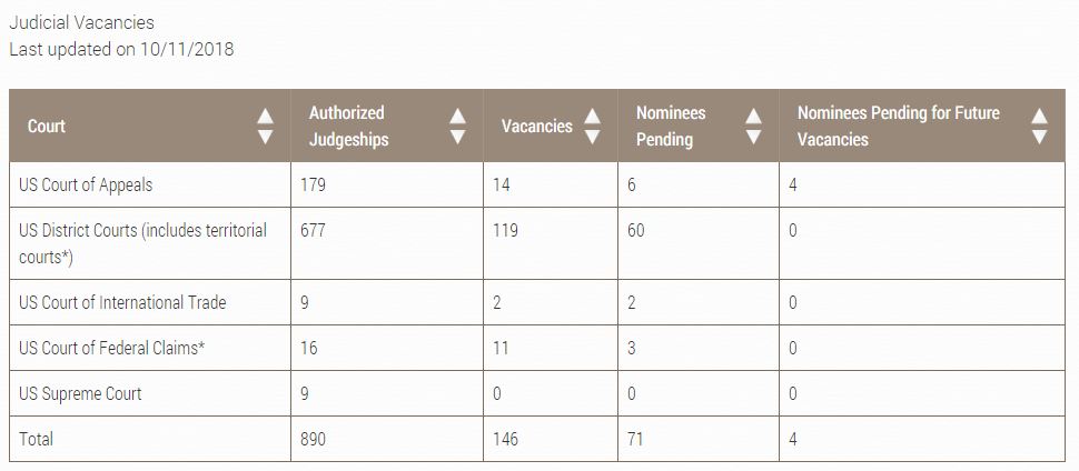 http://www.uscourts.gov/judges-judgeships/judicial-vacancies