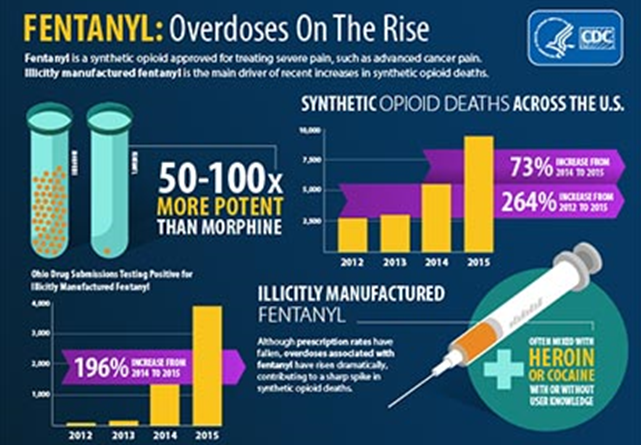 https://www.cdc.gov/drugoverdose/opioids/fentanyl.html