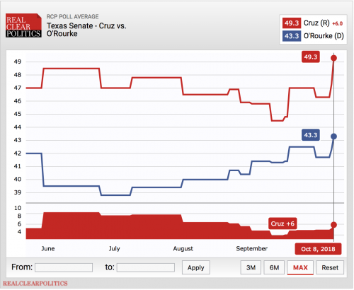 https://www.realclearpolitics.com/epolls/2018/senate/tx/texas_senate_cruz_vs_orourke-6310.html