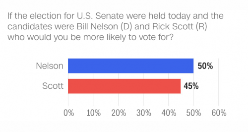 https://www.cnn.com/2018/10/21/politics/cnn-poll-florida-senate-governor/index.html