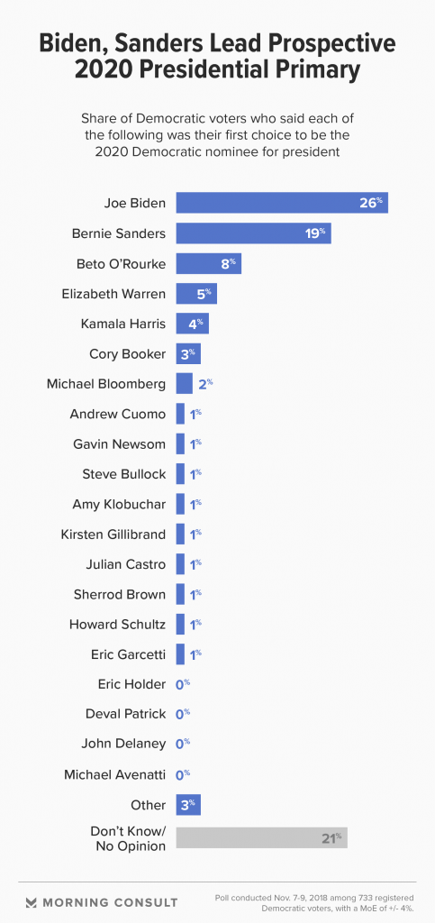 https://morningconsult.com/2018/11/12/democrats-prefer-biden-sanders-over-crowded-primary-field/