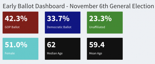 http://www.arizona.vote/early-ballot-statistics