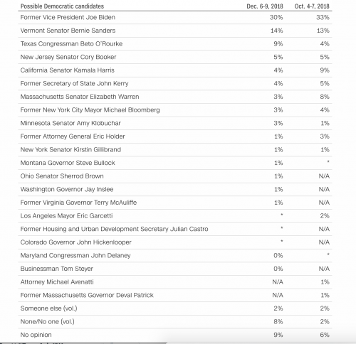 https://www.cnn.com/2018/12/14/politics/cnn-poll-2020-democrats-beto-orourke-rising/index.html