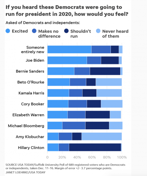 https://www.usatoday.com/story/news/politics/2018/12/26/2020-democrats-usa-today-suffolk-university-poll/2399076002/