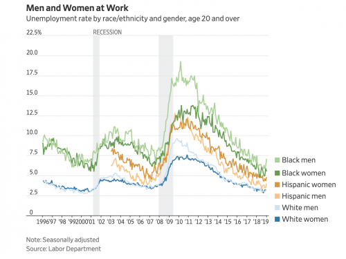 https://blogs.wsj.com/economics/2019/02/01/how-the-job-market-looked-at-the-start-of-the-year-shutdown-and-all/