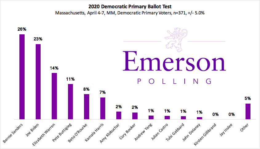 http://emersonpolling.com/2019/04/07/massachusetts-2020-sanders-biden-lead-warren-in-her-home-state-mayor-pete-in-top-four-trump-popular-only-with-his-base/