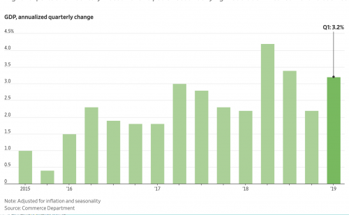 https://www.wsj.com/articles/u-s-economy-grew-at-3-2-rate-in-first-quarter-11556281892?mod=hp_lead_pos1