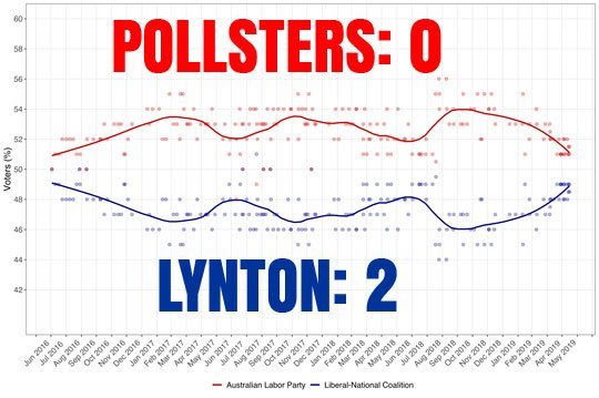https://order-order.com/2019/05/18/australian-labor-won-54-polls-row-including-exit-poll-lost-actual-election/
