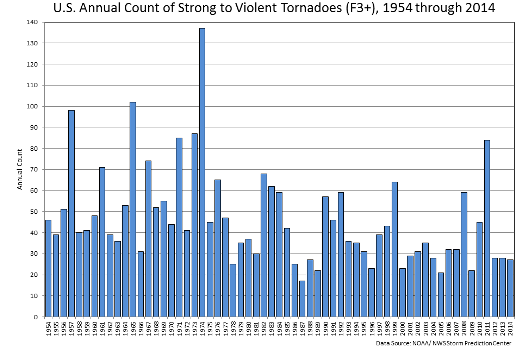 https://www.ncdc.noaa.gov/climate-information/extreme-events/us-tornado-climatology/trends