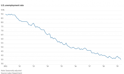 https://www.wsj.com/articles/u-s-hiring-jumps-in-april-unemployment-falls-to-3-6-11556886731?mod=article_inline&mod=hp_lead_pos1