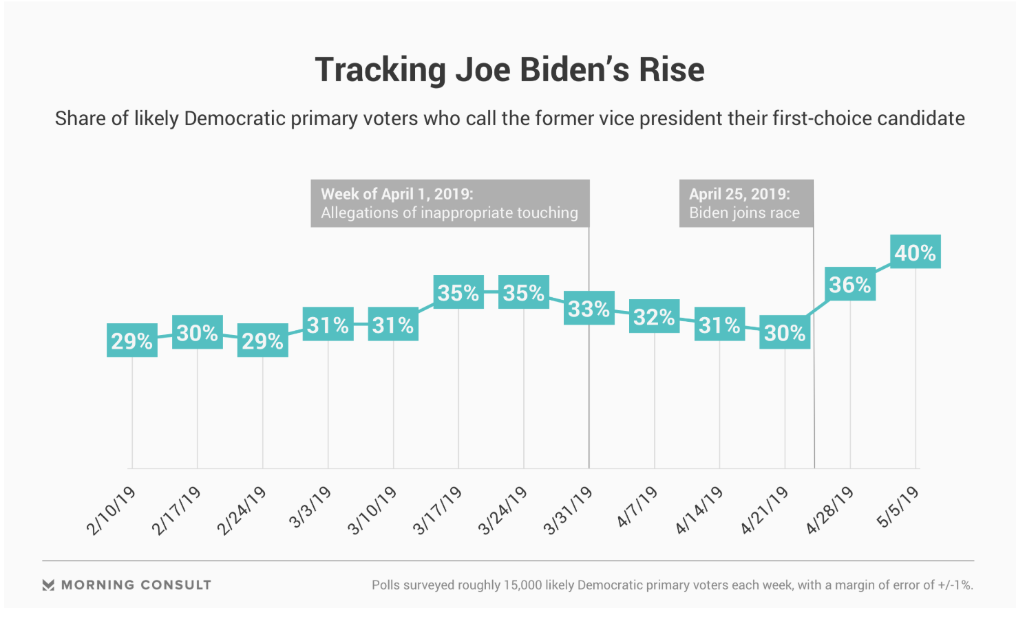 https://morningconsult.com/2019/05/06/biden-continues-post-launch-surge-grows-lead-among-likely-democratic-voters/