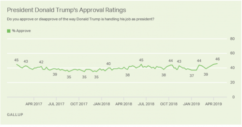 https://news.gallup.com/poll/249344/trump-approval-remains-high.aspx