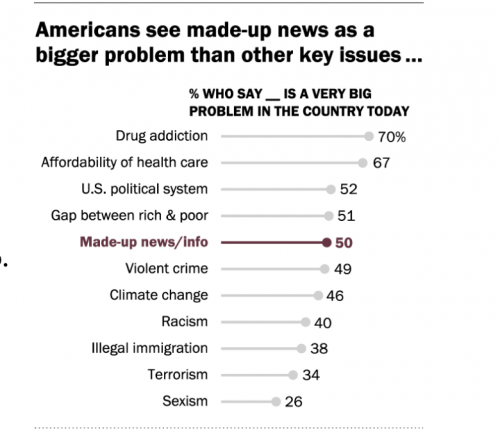 https://www.journalism.org/2019/06/05/many-americans-say-made-up-news-is-a-critical-problem-that-needs-to-be-fixed/