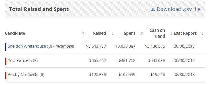 https://www.opensecrets.org/races/summary?cycle=2018&id=RIS1