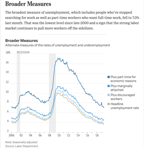 https://www.wsj.com/livecoverage/july-2019-jobs-report-analysis-