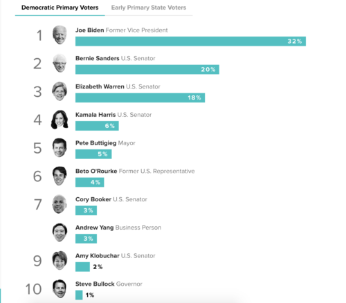 https://morningconsult.com/2020-democratic-primary/