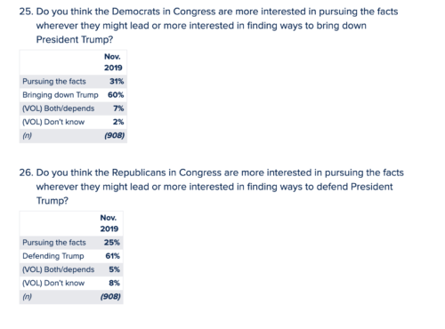 https://www.monmouth.edu/polling-institute/reports/monmouthpoll_us_110519/