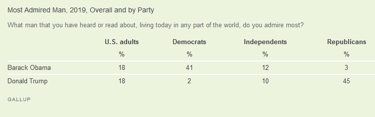 https://news.gallup.com/poll/273125/obama-trump-tie-admired-man-2019.aspx