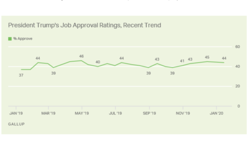 https://news.gallup.com/poll/283364/senate-trial-begins-approve-trump.aspx?utm_source=alert&utm_medium=email&utm_content=morelink&utm_campaign=syndication