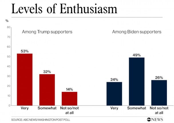 https://abcnews.go.com/Politics/biden-consolidates-support-trails-badly-enthusiasm-poll/story?id=69812092