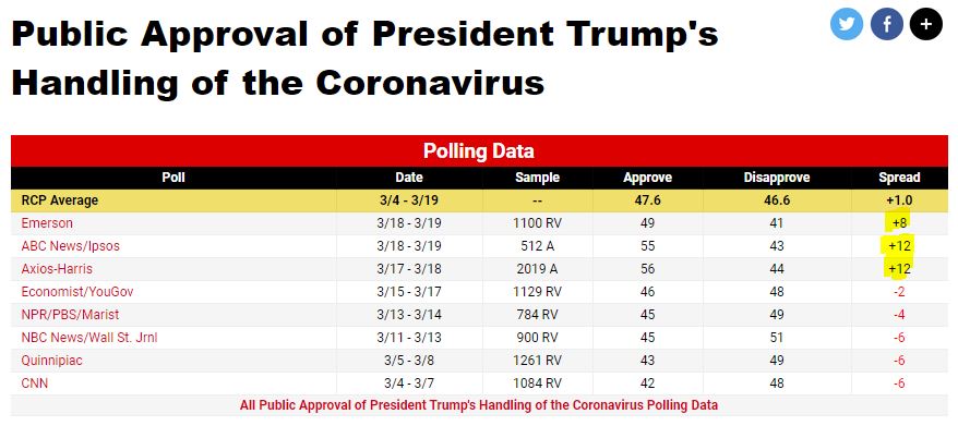 https://www.realclearpolitics.com/epolls/other/public_approval_of_president_trumps_handling_of_the_coronavirus-7088.html