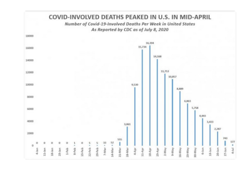 https://www.cnsnews.com/index.php/article/national/susan-jones/cdc-official-us-covid-death-count-has-plunged-88-mid-april