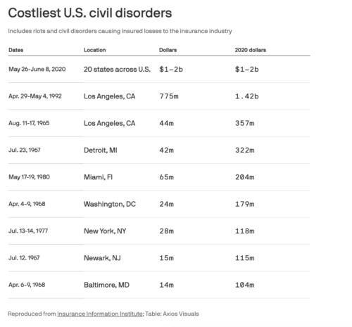 https://www.axios.com/riots-cost-property-damage-276c9bcc-a455-4067-b06a-66f9db4cea9c.html