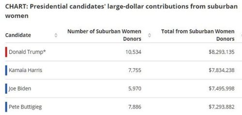 https://www.opensecrets.org/news/reports/suburban-women-donors