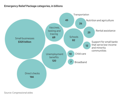 https://www.wsj.com/articles/congress-races-to-approve-virus-relief-package-11608481584?mod=hp_lead_pos1