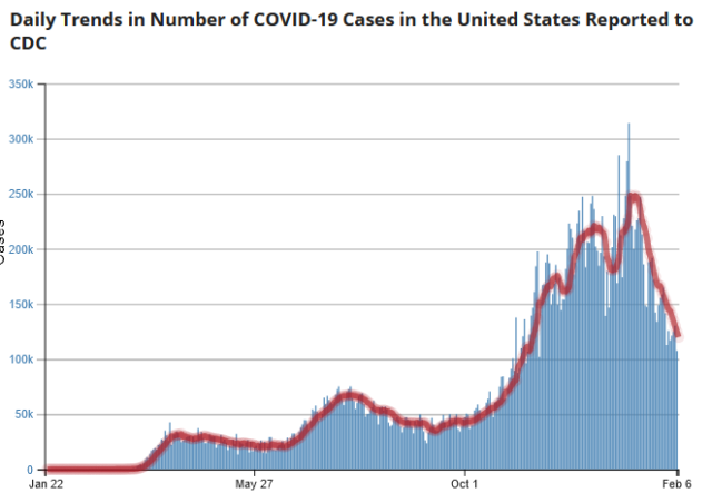 https://covid.cdc.gov/covid-data-tracker/index.html#trends_dailytrendscases