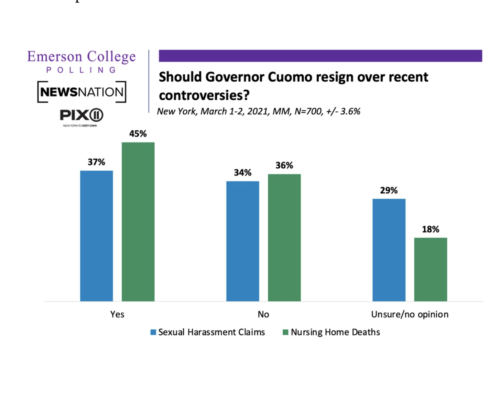 https://emersonpolling.reportablenews.com/pr/new-york-state-poll-governor-cuomo-struggling-amid-controversies