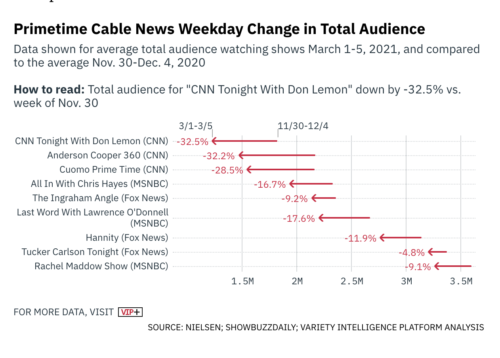 https://variety.com/vip/cable-news-ratings-begin-to-suffer-trump-slump-1234926617/