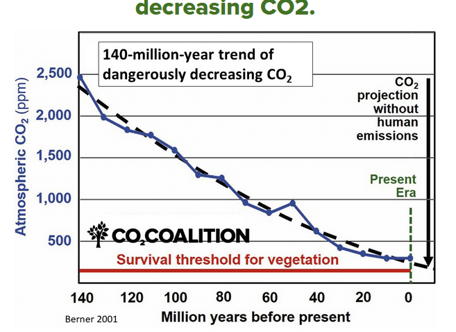 https://co2coalition.org/facts/140-million-year-trend-of-dangerously-decreasing-co2/