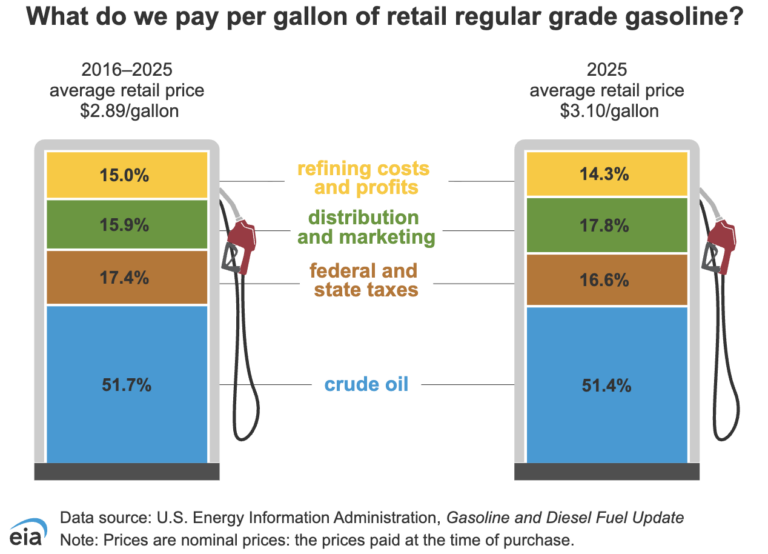 Trump Remains Confident Gas Prices Will Fall Before 2026